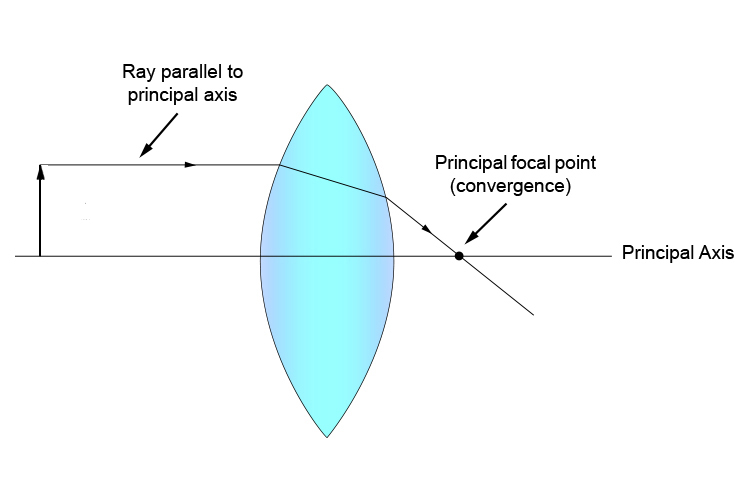 Principal focus (convergence) point